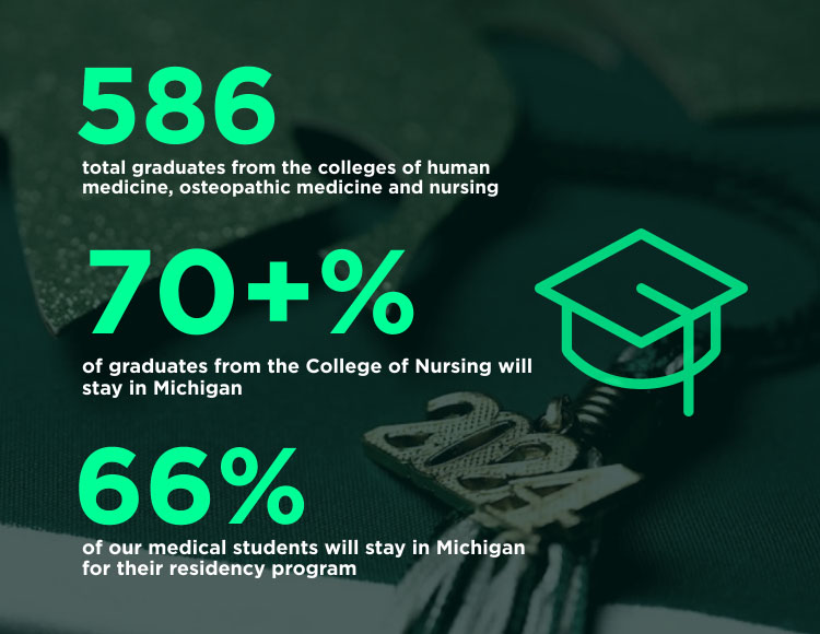 A green image that has text on top that says: 586 total graduates from the colleges of human medicine, osteopathic medicine and nursing; 70% graduates from the College of Nursing will stay in Michigan; 66% of our medical students will stay in Michigan for their residency program.
